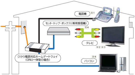 必要な接続機器 フレッツ 光ライト Ftthアクセスサービス フレッツ光公式 Ntt西日本