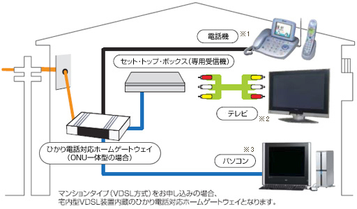 必要な接続機器 フレッツ 光ネクスト Ftthアクセスサービス フレッツ光公式 Ntt西日本