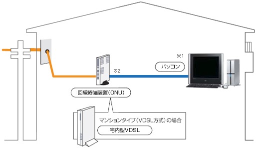 必要な接続機器 フレッツ 光ネクスト Ftthアクセスサービス フレッツ光公式 Ntt西日本