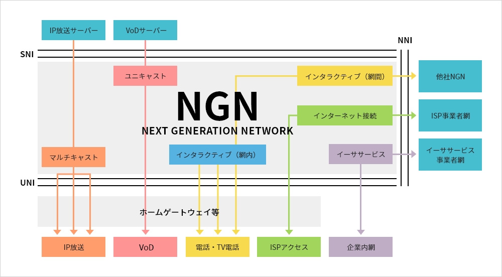 フレッツ光ネクストの特徴4 期待される新サービスの登場「NGN」 イメージ図