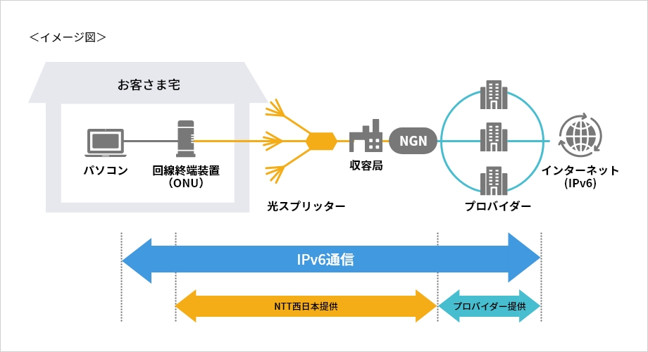 フレッツ光ネクスト インターネット（IPv6 IPoE）イメージ図