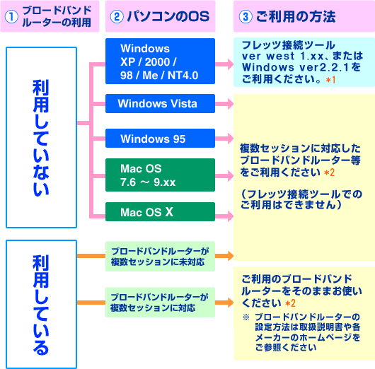 複数セッション利用方法チャートイメージ