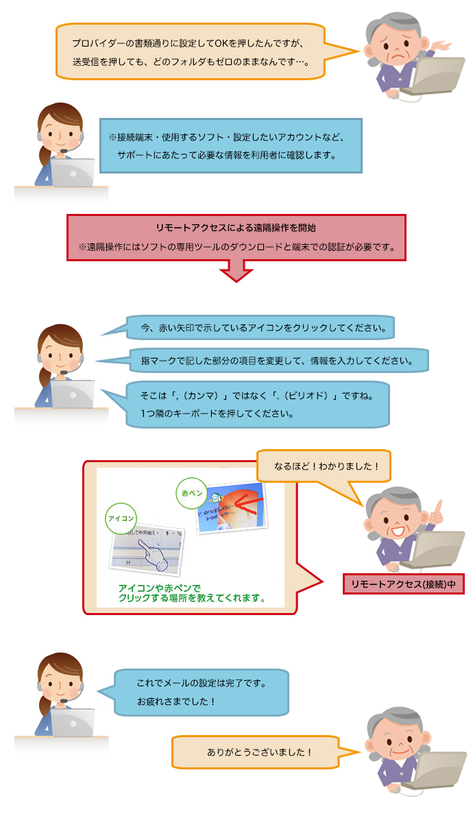 リモートアクセス ってどんなことができるのですか ネットの知恵袋 フレッツ光公式 Ntt西日本