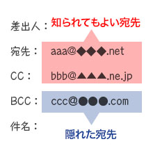 メールの宛先入力欄の Cc c って何ですか ネットの知恵袋 フレッツ光公式 Ntt西日本