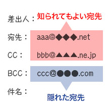 メールの宛先入力欄の Cc Bcc って何ですか ネットの知恵袋