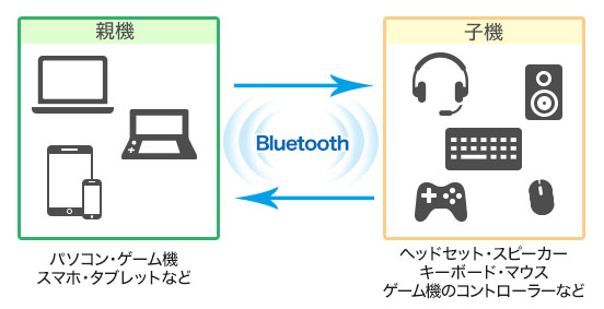 Bluetoothって何ですか ネットの知恵袋 フレッツ光公式 Ntt西日本