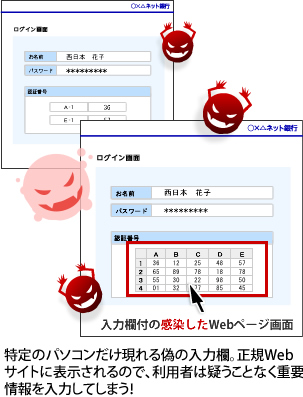 特定のパソコンだけ現れる偽の入力欄。正規Webサイトに表示されるので、利用者は疑うことなく重要情報を入力してしまう!