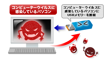 イメージ1.パソコンからUSBメモリーにコンピューターウイルスが侵入