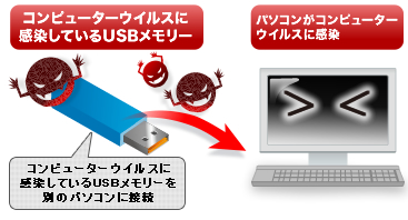 イメージ2.USBメモリーからパソコンへ…接続した端末は、次々に感染!