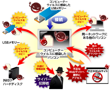 イメージ3.感染したUSBメモリーから被害がどんどん拡大!