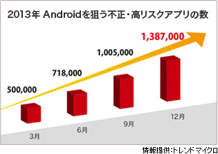 2013年Androidを狙う不正・高リスクアプリの数