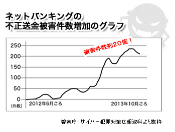 ネットバンキングの不正送金被害件数増加のグラフ 被害件数約20倍! 警察庁 サイバー犯罪対策広報資料より抜粋