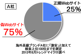 偽サイト75% 正規サイト25% 海外高級ブランドA社に「激安」と加えて検索上位100位までを測定2013年8月トレンドマイクロ調べ
