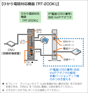 ひかり電話対応機器「RT-200Kl」の場合